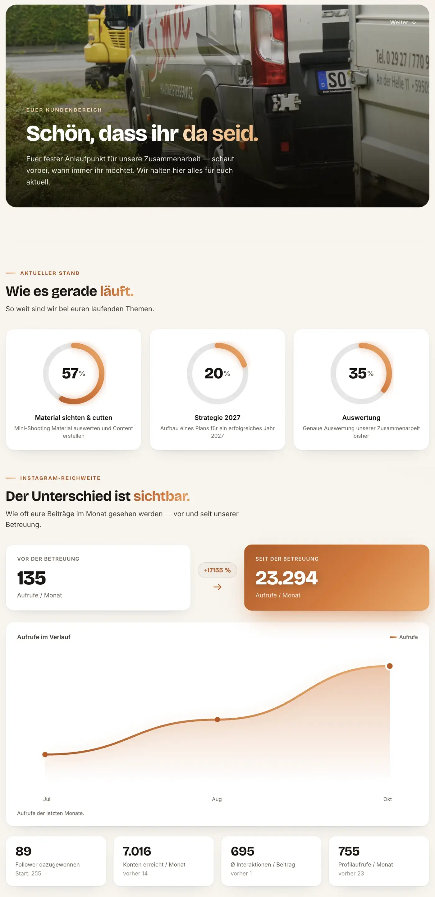Kundenportal eines Betreuungskunden: Begrüßung, aktueller Stand der Projekte und Instagram-Reichweite vor und seit der Betreuung